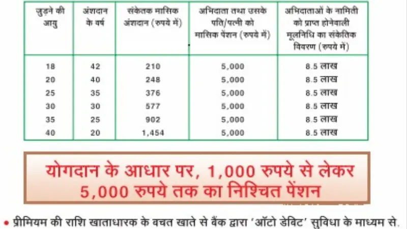 Atal Pension Yojana के benefits बहुत शानदार हैं, गारंटीड पेंशन